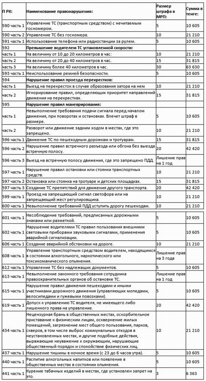штрафы за нарушение пдд в казахстане