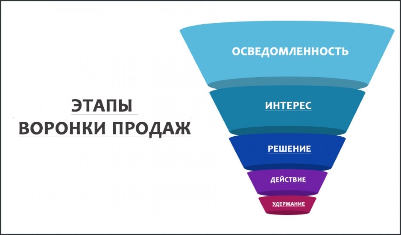 Воронка продаж картинка