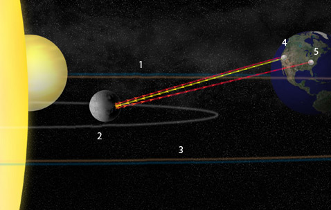    .     : 1  , 2   , 3       : 4  GSSR  5  GBT ( Bill Saxton, NRAO/AUI/NSF).