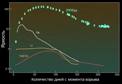    (  ) SN 2006gy     Ia  II,    1987  ( NASA/CXC/UC Berkeley/N.Smith et al.).