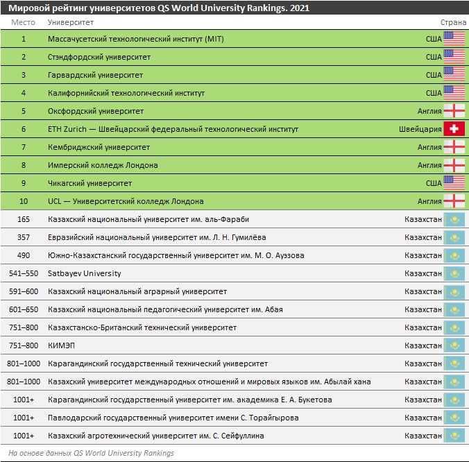 Список университетов казахстана. Мировой рейтинг университетов. Международный рейтинг вузов.
