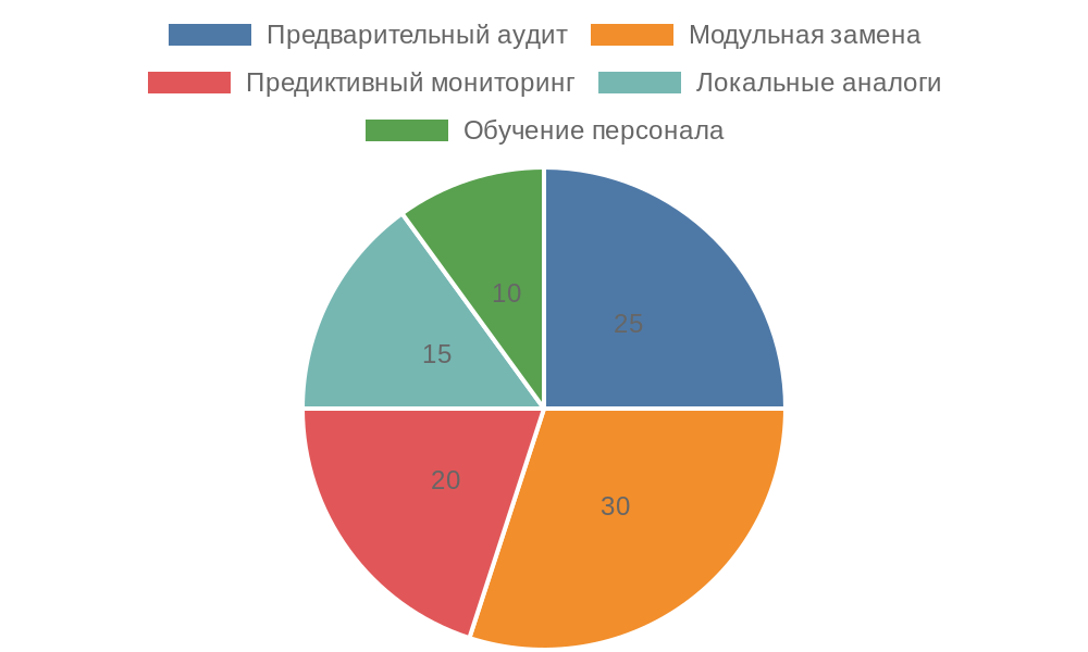 �������� ��������� ��������� ������ � ������ �������������