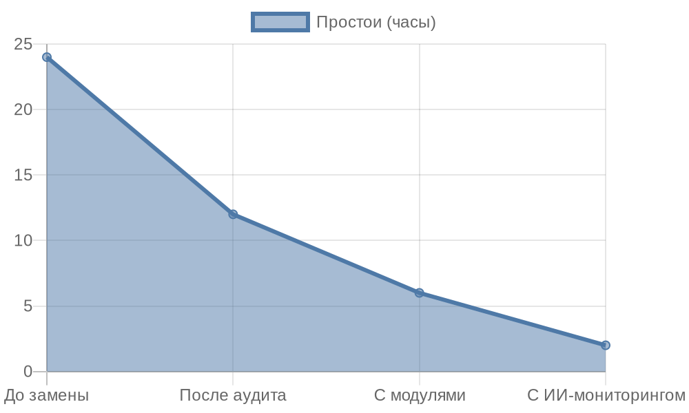 �������� ��������� �������� �������� � ������