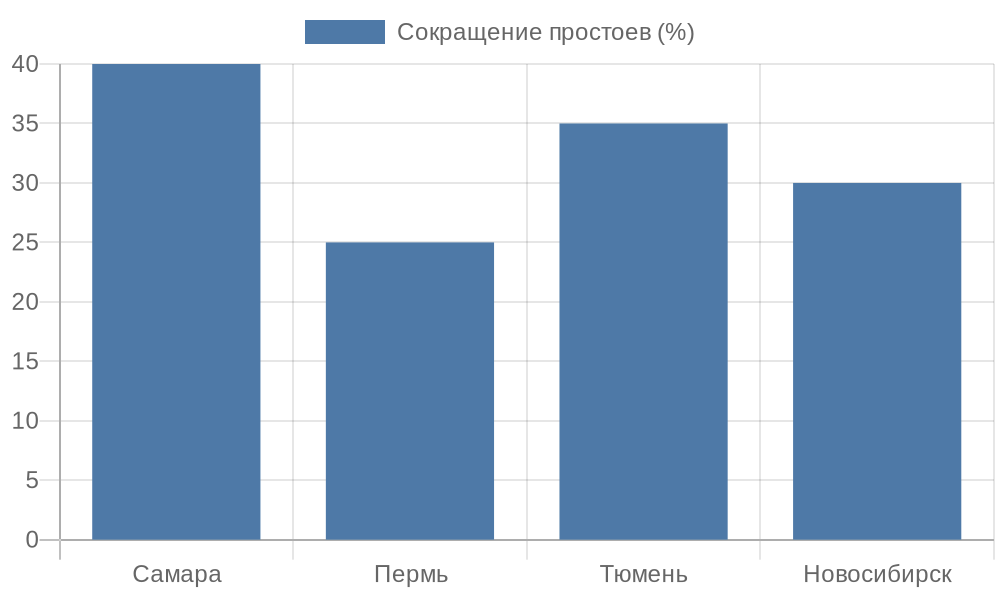 ��������� ���������� �������� � ������ �� ��������