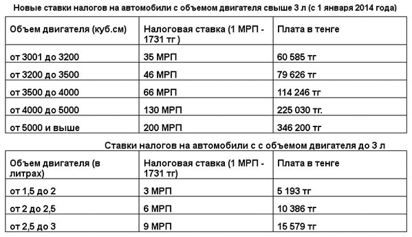 Налог машины рк. Налог на объем двигателя. Налог на транспорт таблица.